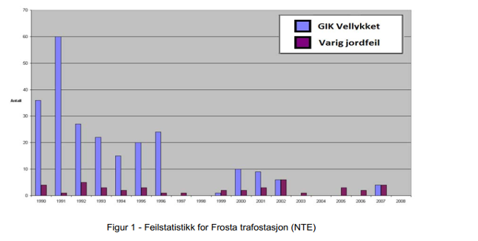 En graf som viser stor nedgang i antall jordfeil etter installasjon av jordslutningsspole.